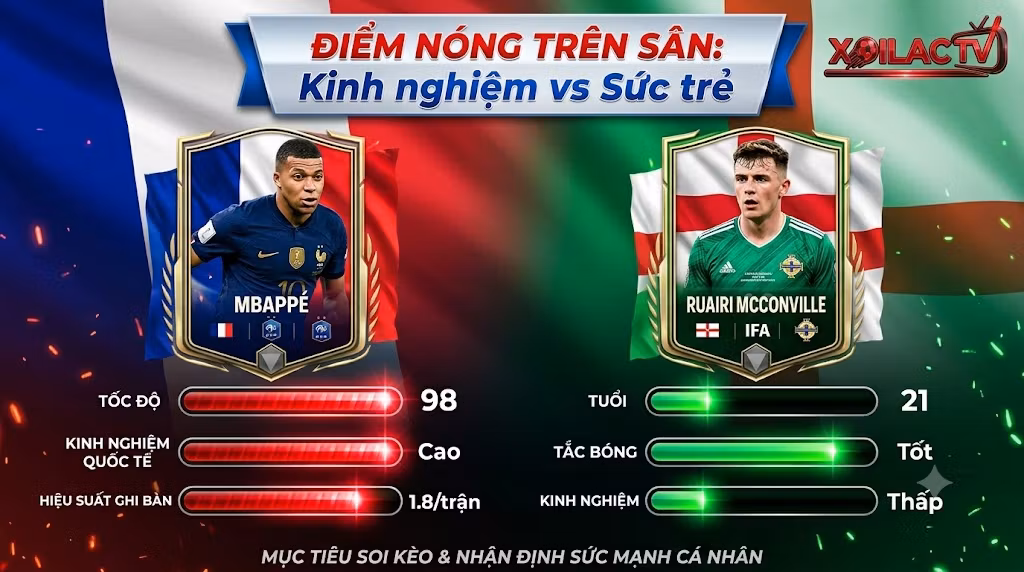 Điểm nóng trên sân: So sánh chỉ số sức mạnh và kinh nghiệm giữa tiền đạo Kylian Mbappe (Pháp) và trung vệ Ruairi McConville (Bắc Ireland).