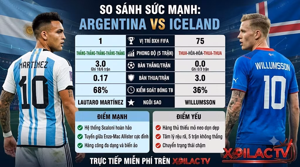 Bảng thống kê đối đầu so sánh phong độ, thứ hạng FIFA, tỷ lệ kiểm soát bóng và ngôi sao giữa Argentina vs Iceland